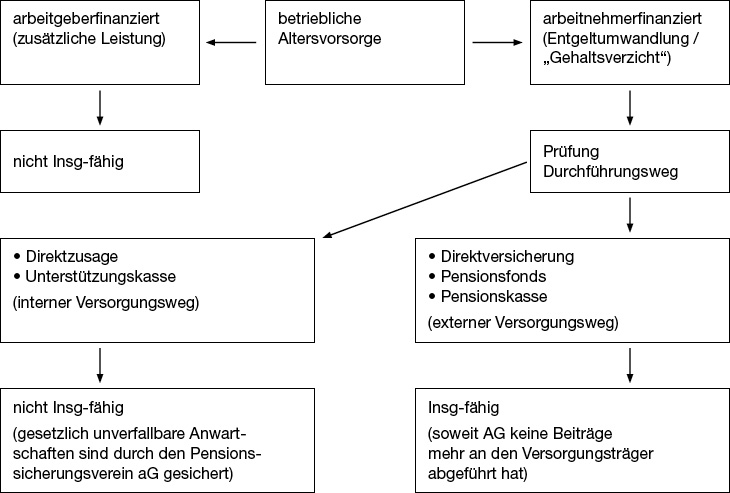 Hoernig Grafik Betr AltersvorsorgeDirektversichPensionskasse
